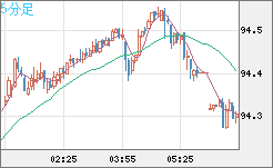 豪ドル/円チャート（AUD/JPY）5分足