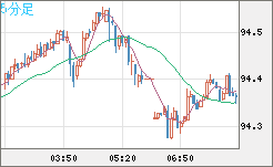 豪ドル/円チャート（AUD/JPY）5分足