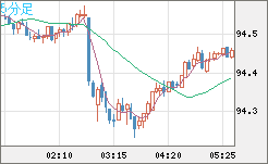 豪ドル/円チャート（AUD/JPY）5分足