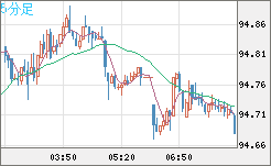 豪ドル/円チャート（AUD/JPY）5分足