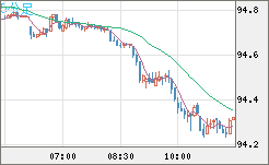 豪ドル/円チャート（AUD/JPY）5分足