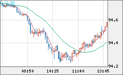 豪ドル/円チャート（AUD/JPY）5分足