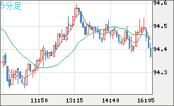 豪ドル/円チャート（AUD/JPY）5分足