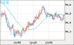 豪ドル/円チャート（AUD/JPY）5分足