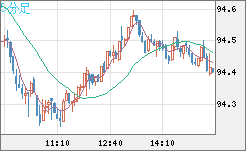 豪ドル/円チャート（AUD/JPY）5分足
