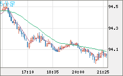豪ドル/円チャート（AUD/JPY）5分足