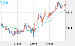 豪ドル/円チャート（AUD/JPY）5分足