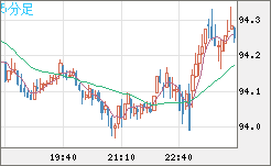豪ドル/円チャート（AUD/JPY）5分足