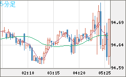 豪ドル/円チャート（AUD/JPY）5分足