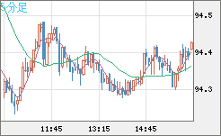 豪ドル/円チャート（AUD/JPY）5分足