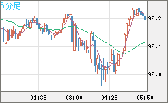 豪ドル/円チャート（AUD/JPY）5分足