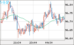 豪ドル/円チャート（AUD/JPY）5分足