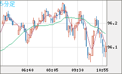 豪ドル/円チャート（AUD/JPY）5分足