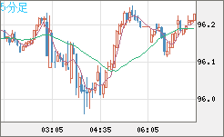 豪ドル/円チャート（AUD/JPY）5分足