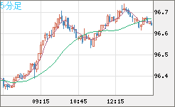 豪ドル/円チャート（AUD/JPY）5分足