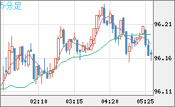 豪ドル/円チャート（AUD/JPY）5分足