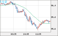 豪ドル/円チャート（AUD/JPY）5分足