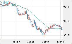 豪ドル/円チャート（AUD/JPY）5分足