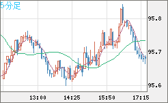 豪ドル/円チャート（AUD/JPY）5分足