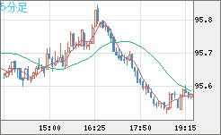 豪ドル/円チャート（AUD/JPY）5分足
