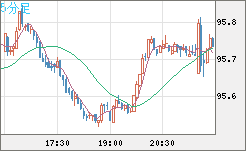 豪ドル/円チャート（AUD/JPY）5分足