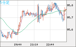 豪ドル/円チャート（AUD/JPY）5分足