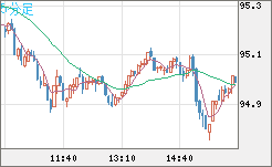 豪ドル/円チャート（AUD/JPY）5分足