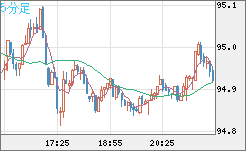 豪ドル/円チャート（AUD/JPY）5分足