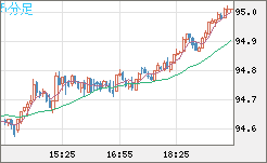 豪ドル/円チャート（AUD/JPY）5分足