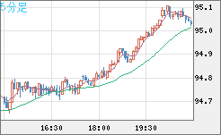 豪ドル/円チャート（AUD/JPY）5分足