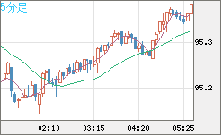 豪ドル/円チャート（AUD/JPY）5分足