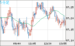 豪ドル/円チャート（AUD/JPY）5分足