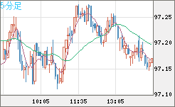 豪ドル/円チャート（AUD/JPY）5分足