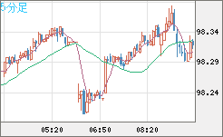 豪ドル/円チャート（AUD/JPY）5分足