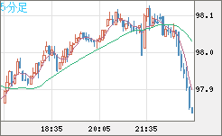 豪ドル/円チャート（AUD/JPY）5分足