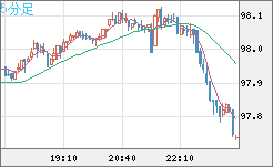 豪ドル/円チャート（AUD/JPY）5分足
