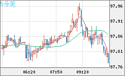 豪ドル/円チャート（AUD/JPY）5分足