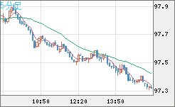 豪ドル/円チャート（AUD/JPY）5分足