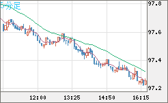 豪ドル/円チャート（AUD/JPY）5分足