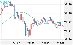 豪ドル/円チャート（AUD/JPY）5分足