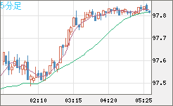 豪ドル/円チャート（AUD/JPY）5分足
