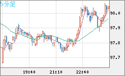 豪ドル/円チャート（AUD/JPY）5分足
