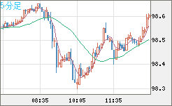 豪ドル/円チャート（AUD/JPY）5分足