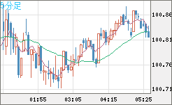 豪ドル/円チャート(AUD/JPY)5分足