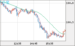 豪ドル/円チャート（AUD/JPY）5分足