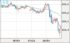 豪ドル/円チャート（AUD/JPY）5分足