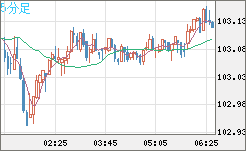 豪ドル/円チャート（AUD/JPY）5分足