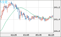 豪ドル/円チャート(AUD/JPY)5分足