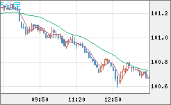 豪ドル/円チャート(AUD/JPY)5分足