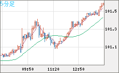 豪ドル/円チャート（AUD/JPY）5分足